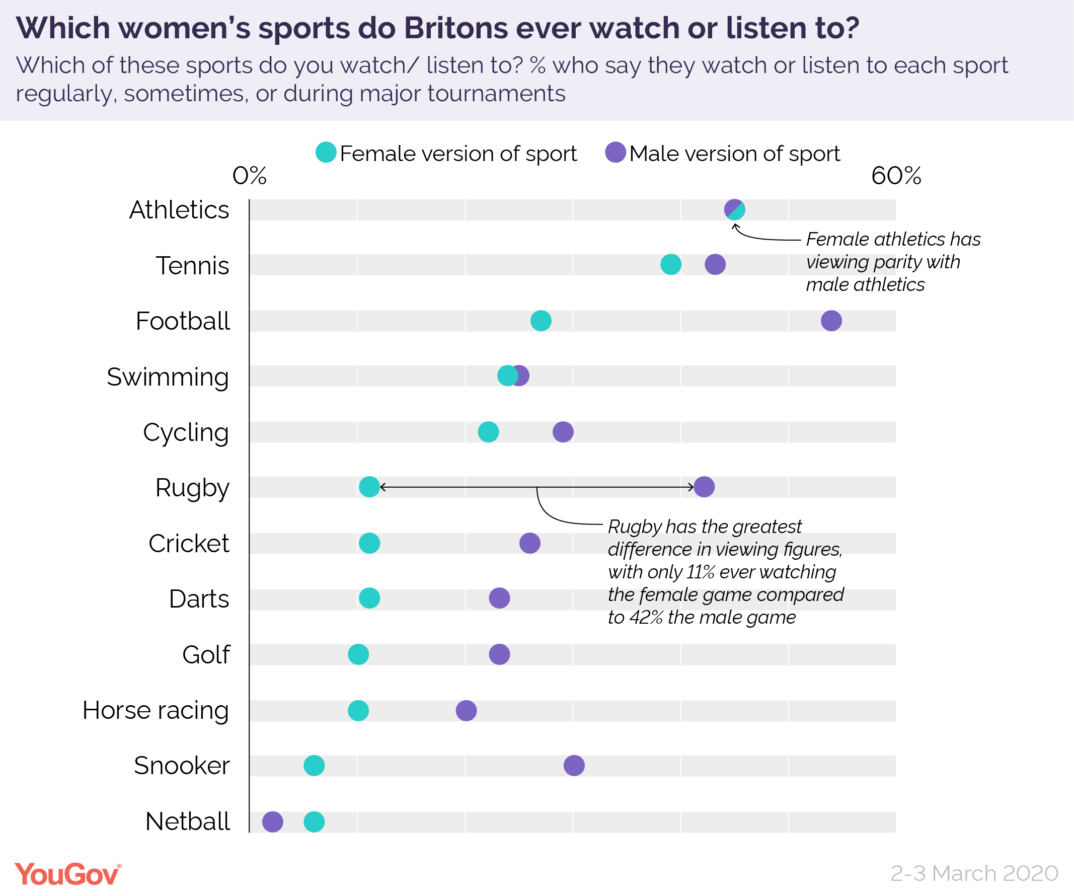 Seven in ten support equal coverage for women’s sport, but not at the